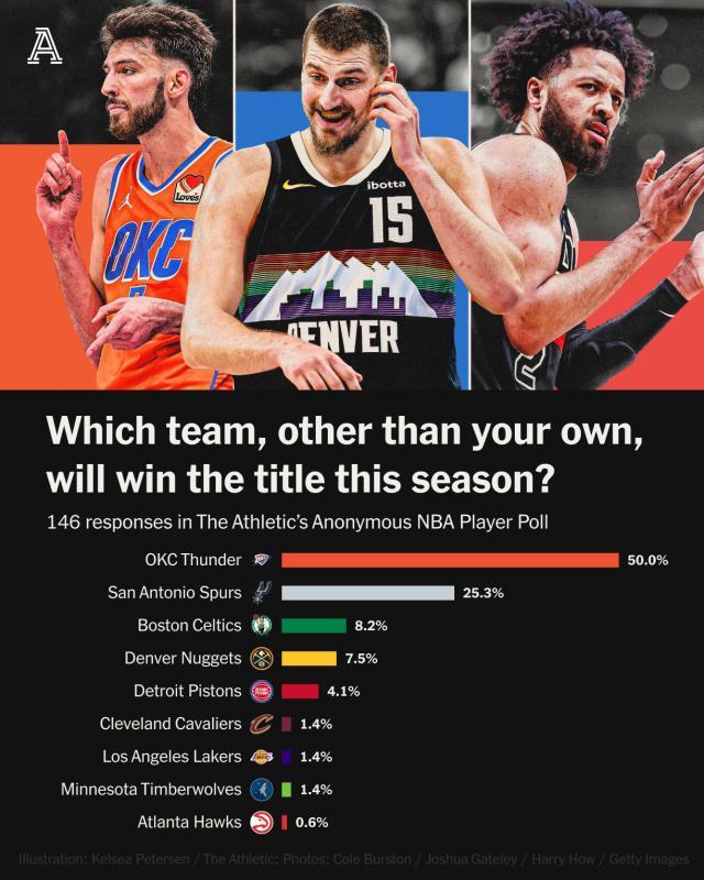 保利体育-NBA球员匿名票选总冠军：雷霆获半数选票 马刺第二